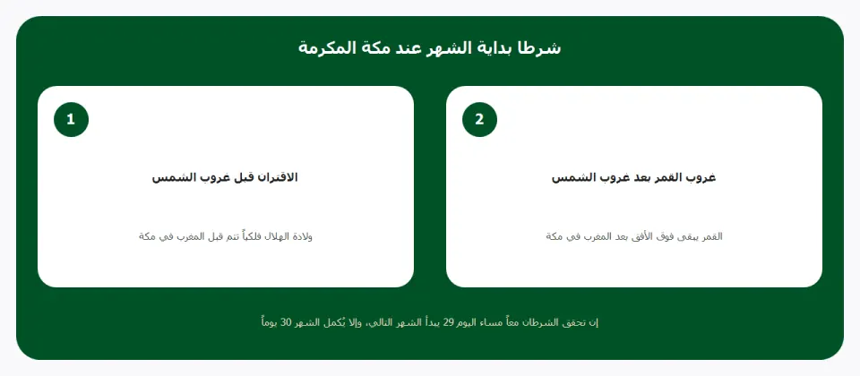جدول تقويم ام القرى يوضح شرط الاقتران قبل الغروب وغروب القمر بعد الشمس في مكة
